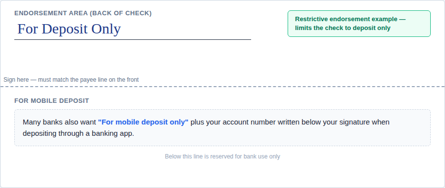 Diagram of the back of a check showing the endorsement area with a "For Deposit Only" restrictive endorsement example above the signature line, and the mobile deposit instructions below it